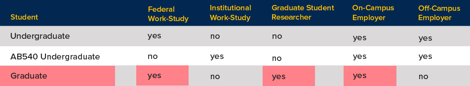Work-study program grid highlighting graduate student eligibility